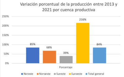 La producción foresto industrial en Corrientes creció un 84% en los últimos ocho años